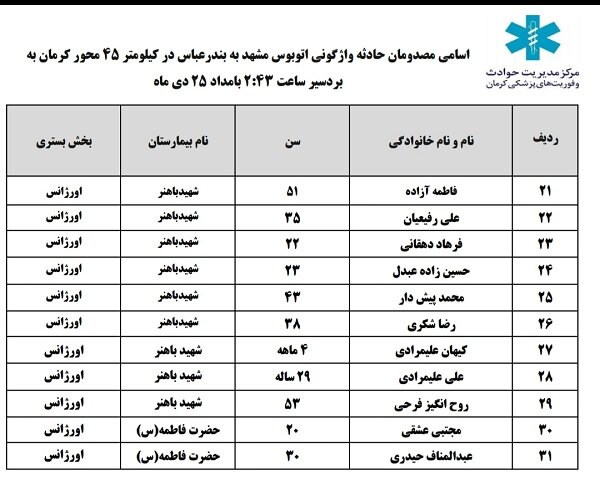 واژگونی اتوبوس «مشهد به بندرعباس» در کرمان 7 کشته برجای گذاشت 3