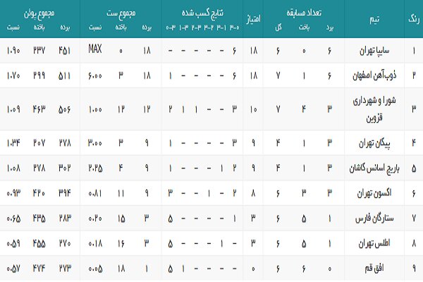 کار سخت شاگردان شعبانیان مقابل سایپا