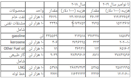 جزییات مفاد انرژی توافقنامه چین و آمریکا/ بازی دوسر برد «شیل»