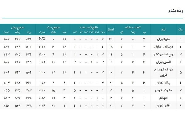 باریج اسانس و پیکان به دنبال بهبود جایگاه در جدول رده‌بندی لیگ