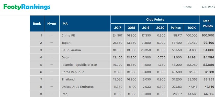 Iran's Esteghlal, Sepahan Ranked Among Top Ten Football Teams In Asia -  Iran Front Page