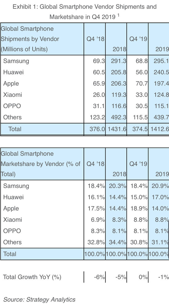 سهم شرکتهای موبایل از بازار جهانی/ هواوی از اپل پیشی گرفت