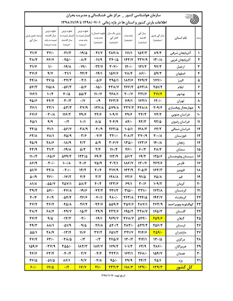 خشکسالی یا ترسالی؟ مساله این نیست! 2