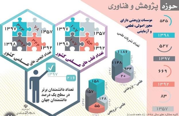 افزایش تعداد نشریات علمی پژوهشی/ ۲۱۶ دانشمند برتر ایرانی