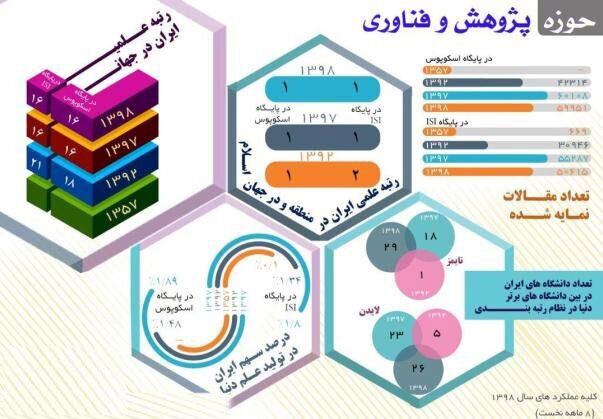 ارتقا رتبه علمی ایران در منطقه و جهان/ افزایش تعداد دانشگاه های برتر
