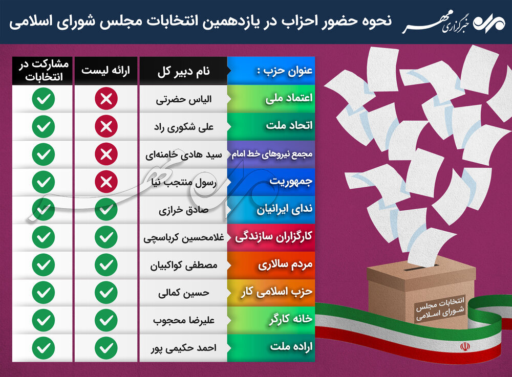 لیست کاندیداهای شورای ائتلاف در ۱۳۲ حوزه انتخابیه منتشر شد/ انتشار لیست‌های جداگانه اصلاح‌طلبان