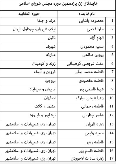 17+1 زن راه یافته به هرم سبز بهارستان / آیا مجلس رکورد جدید می‌زند؟ 2