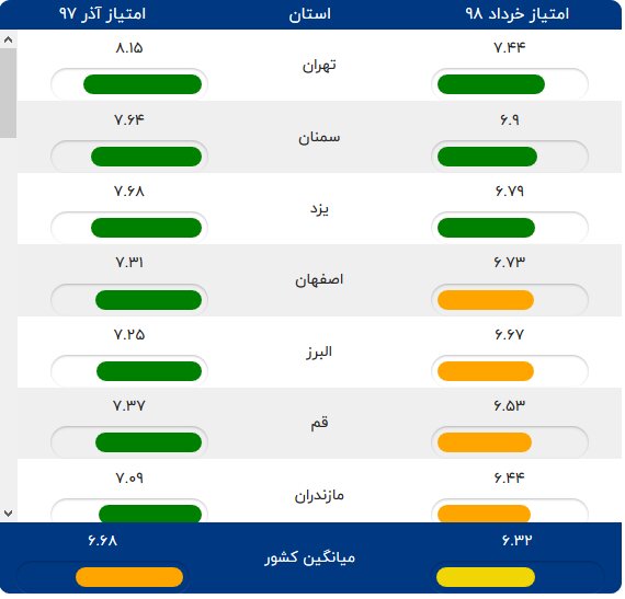 دسترسی ۷۰ درصد خانوار ایرانی به اینترنت/ ۷۲ درصد کاربران با موبایل متصل می‌شوند