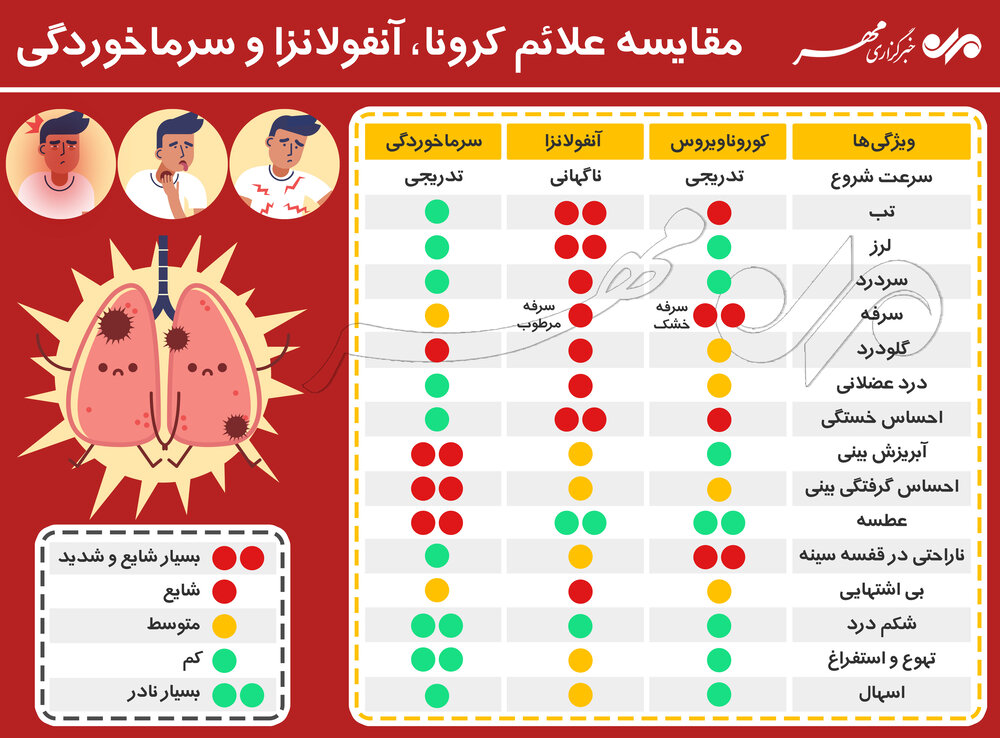 مقایسه علائم کرونا، آنفولانزا و سرماخوردگی