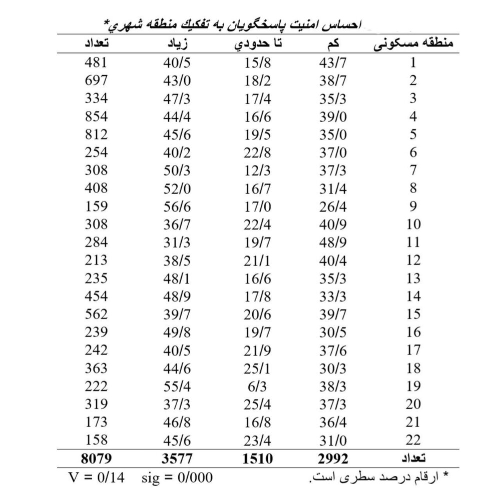 رابطه روشنایی در شهر و احساس امنیت شهروندان /ساکنان کدام مناطق احساس امنیت بیشتری دارند