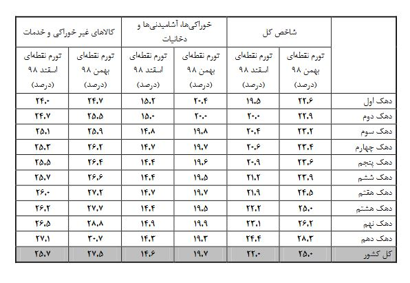 فاصله تورمی دهک‌های هزینه‌ای به ۳ درصد رسید