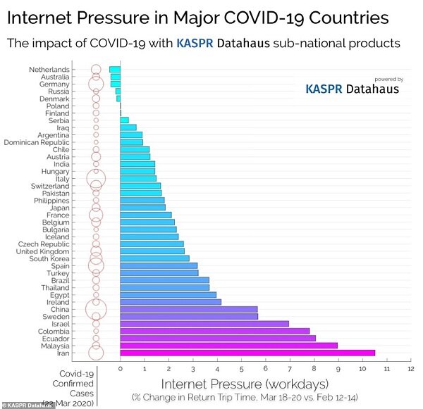 تأثیر کرونا بر مصرف اینترنت دنیا/ ایران در صدر کشورهای پر مصرف