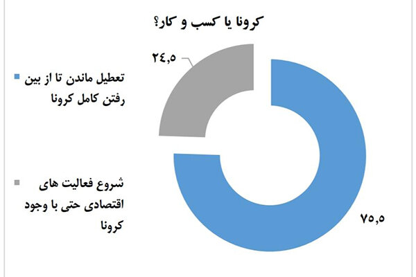 سه چهارم تهرانی‌ها موافق ادامه تعطیلات هستند/ افزایش نگرانی‌ها نسبت به ابتلا به کرونا