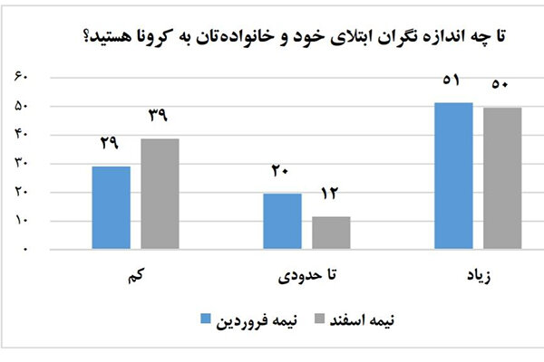 سه چهارم تهرانی‌ها موافق ادامه تعطیلات هستند/ افزایش نگرانی‌ها نسبت به ابتلا به کرونا
