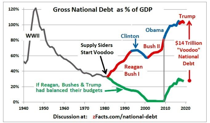 روند بدهی اقتصاد آمریکا طی سال‌های گذشته