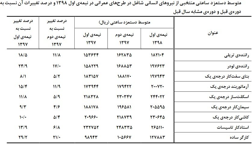 دستمزد نیروی انسانی شاغل در طرح‌های عمرانی سال ۹۸ چقدر بود؟