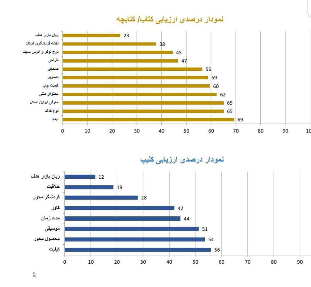 فاصله 54 درصدی اقلام تبلیغی گردشگری از آنچه باید می‌شد 4