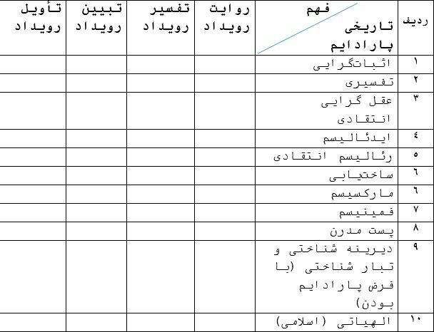 معرفی چالش های روش‌شناسی تاریخ/بی مهری نسبت به روش شناسی تاریخی