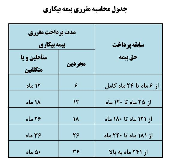 آخرین وضعیت پرداخت بیمه بیکاری کرونا - اخبار بازار ایران