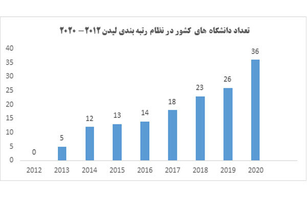 حضور ۳۶ دانشگاه ایرانی در رتبه بندی لایدن ۲۰۲۰/ افزایش چشمگیر دانشگاه‌های ایرانی