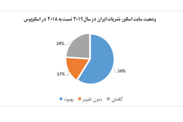 افزایش کیفیت ۵۹ درصدی نشریات علمی بین المللی ایران