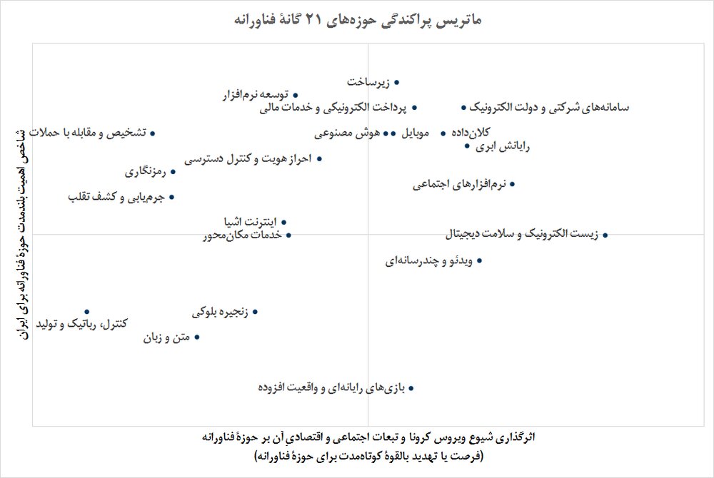 شرکت‌های فناوری ایران