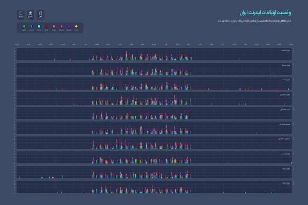سامانه‌ رادار آگاهی لحظه‌ای از وضعیت اینترنت کشور بروزرسانی شد