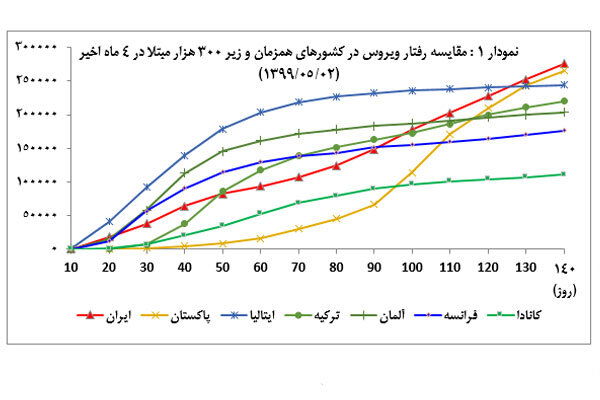 روند افزایشی رشد روزانه ابتلا به کرونا در کشور/ جایگاه ایران در تحقیقات کووید ۱۹