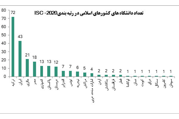 رتبه بندی ایرانی که جهانی شد/ حضور ۴۳ دانشگاه ایرانی در ISC
