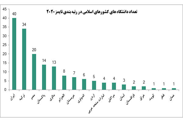 دانشگاه‌های ایرانی در رتبه‌بندی «تایمز» در بین کشورهای اسلامی اول شدند