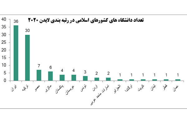 ارتقا رتبه دانشگاه های ایرانی در لایدن 3