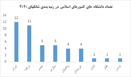 ارتقای ۲۰۰ پله ای دانشگاه شیراز/ رتبه اول ایران از نظر تعداد دانشگاه در منطقه