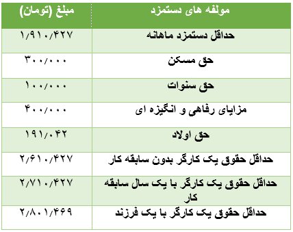کارگران در این ۷ ماه چقدر حقوق می‌گیرند؟ - اخبار بازار ایران