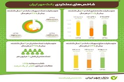 افزایش متوسط رشد منابع بانک مهر ایران در سه سال اخیر