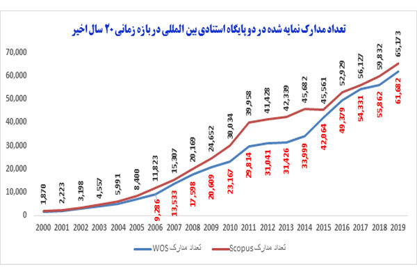 کسب جایگاه دوم نرخ رشد تولید و انتشارات علمی ایران در میان ۲۵ کشور برتر دنیا