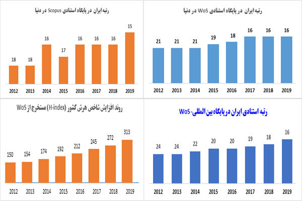 کسب جایگاه دوم نرخ رشد تولید و انتشارات علمی ایران در میان ۲۵ کشور برتر دنیا