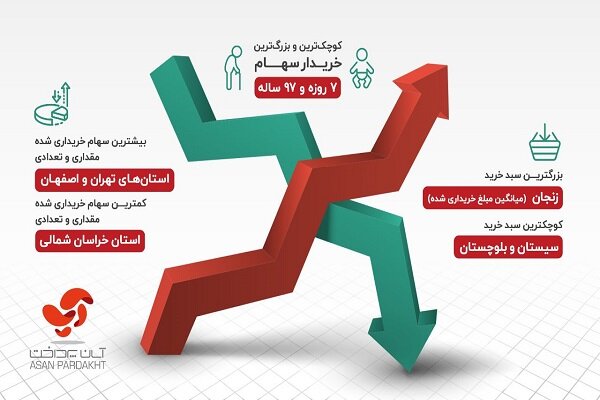 خرید  سهام پالایشی یکم برای نوزاد ۷ روزه