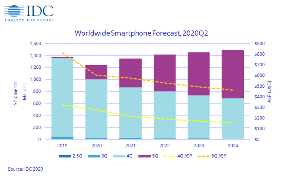 بازار جهانی موبایل ۲۰۲۲ بهبود می یابد