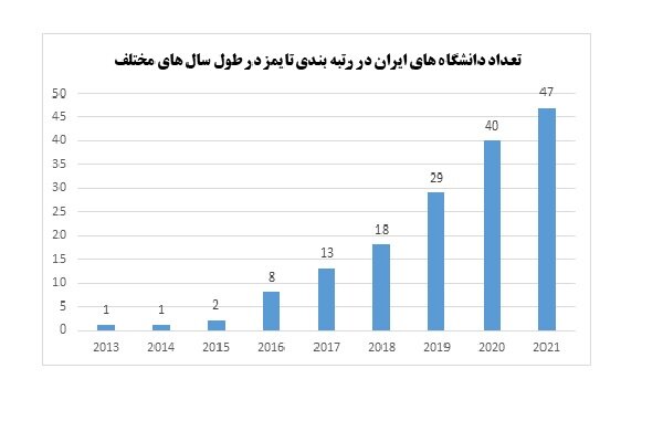 ارتقاء چشمگیر تعداد دانشگاه های ایرانی در میان ۱۵۰۰ دانشگاه برتر دنیا
