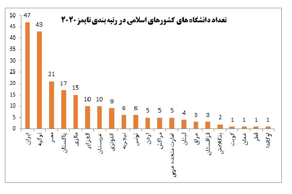ارتقاء چشمگیر تعداد دانشگاه های ایرانی در میان ۱۵۰۰ دانشگاه برتر دنیا