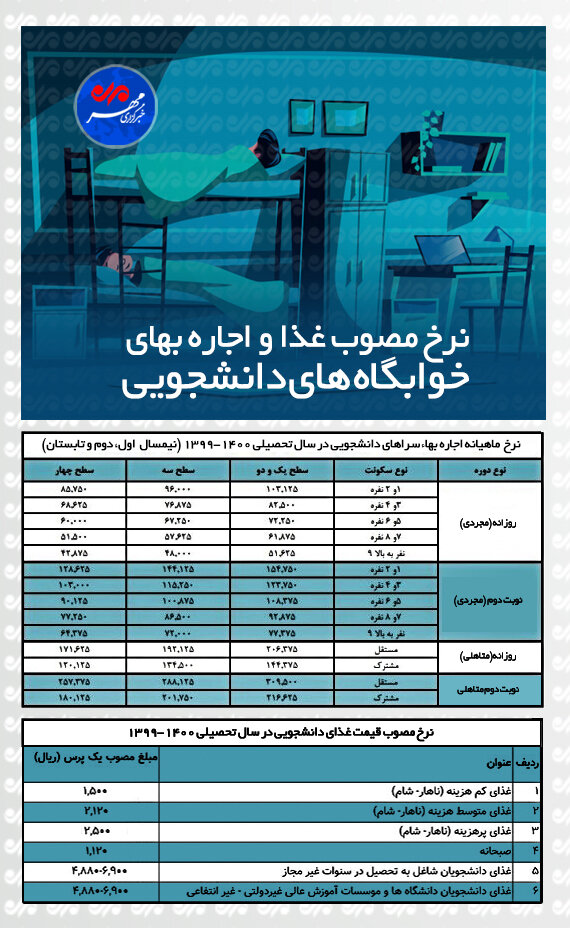 نرخ مصوب غذا و اجاره بهای خوابگاه‌های دانشجویی
