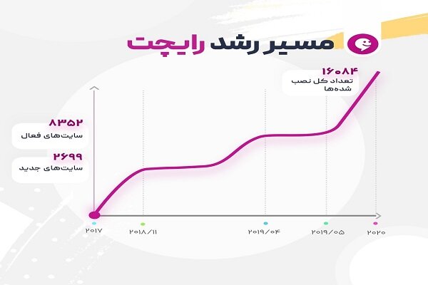 رایچت رتبه ۱ ایران و ۱۶ جهان در بین سرویس‌های چت آنلاین