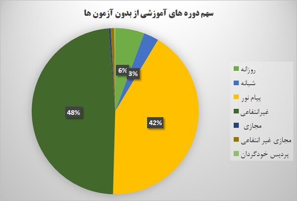 دوره‌های شهریه پرداز در صدر بدون آزمون‌ها / سهم ناچیز آموزش رایگان 4