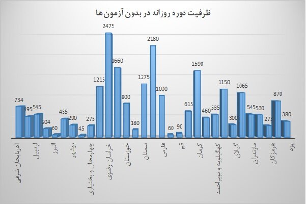 دوره‌های شهریه پرداز در صدر بدون آزمون‌ها / سهم ناچیز آموزش رایگان 5