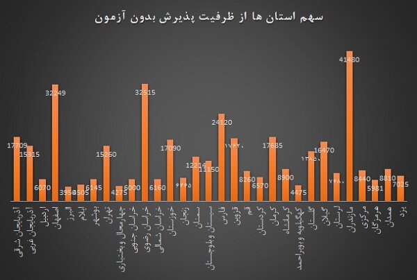 دوره‌های شهریه پرداز در صدر بدون آزمون‌ها / سهم ناچیز آموزش رایگان 3