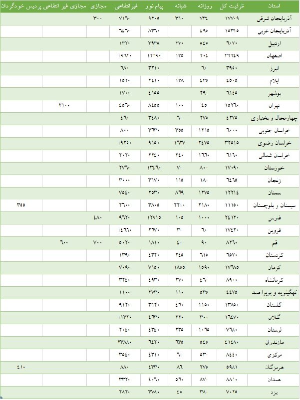 دوره‌های شهریه پرداز در صدر بدون آزمون‌ها / سهم ناچیز آموزش رایگان 6