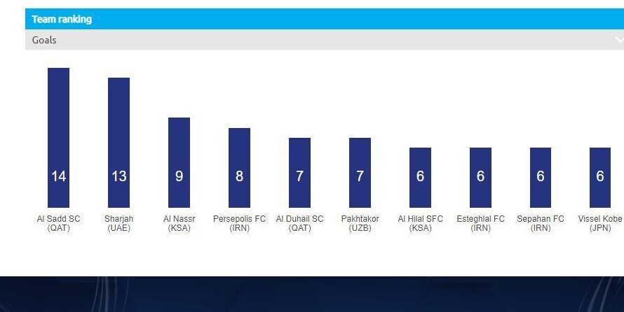 کار سخت مدافعان استقلال و پرسپولیس مقابل گلزن‌های آسیا 2