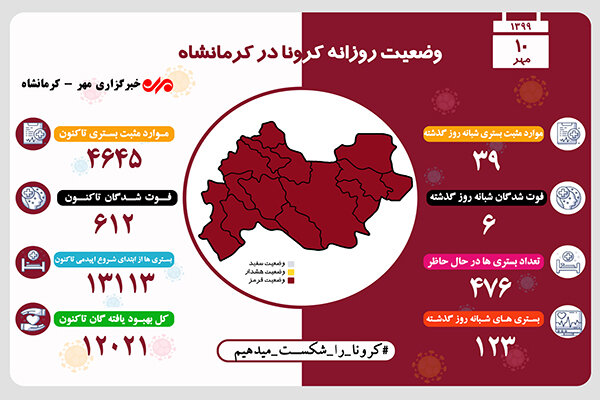 ثبت ۶ فوتی دیگر بر اثر ابتلا به کرونا در کرمانشاه