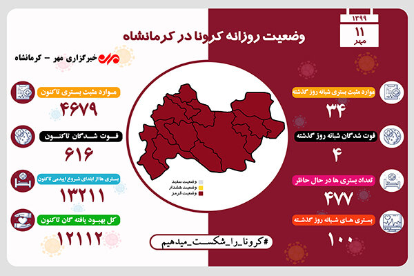 ثبت ۴ فوتی دیگر در کرمانشاه بر اثر ابتلا به کرونا ویروس