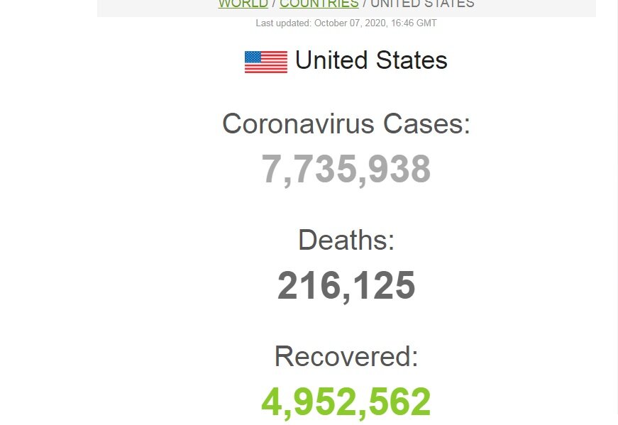 شمار قربانیان کرونا در آمریکا از ۲۱۶ هزار نفر فراتر رفت